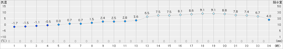 知方学(>2019年12月01日)のアメダスグラフ