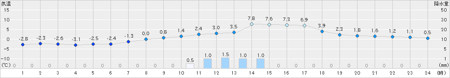 白老(>2019年12月01日)のアメダスグラフ