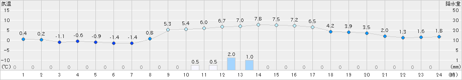 伊達(>2019年12月01日)のアメダスグラフ