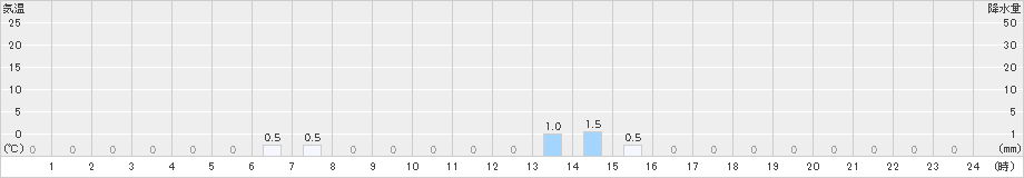 戸井泊(>2019年12月01日)のアメダスグラフ