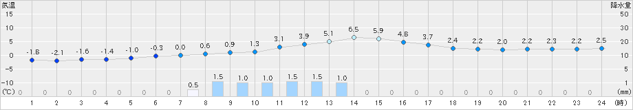 木古内(>2019年12月01日)のアメダスグラフ