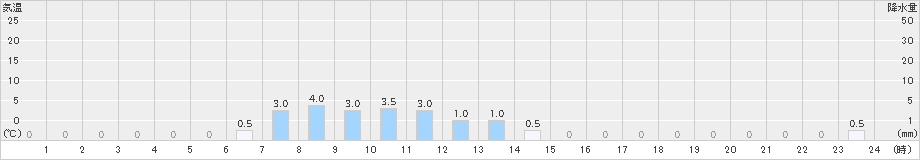 千軒(>2019年12月01日)のアメダスグラフ