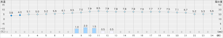 奥尻(>2019年12月01日)のアメダスグラフ