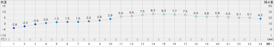 二戸(>2019年12月01日)のアメダスグラフ