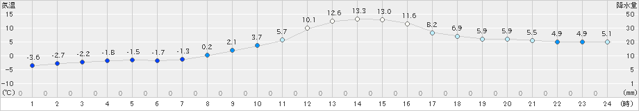 岩泉(>2019年12月01日)のアメダスグラフ