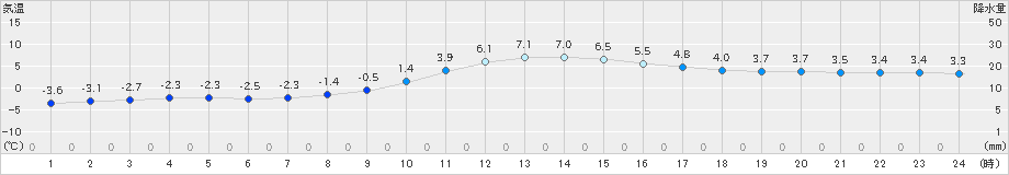 雫石(>2019年12月01日)のアメダスグラフ