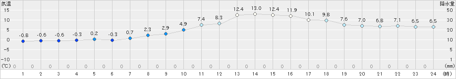 宮古(>2019年12月01日)のアメダスグラフ