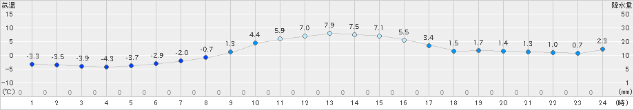 大衡(>2019年12月01日)のアメダスグラフ