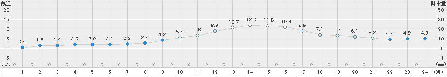 我孫子(>2019年12月01日)のアメダスグラフ