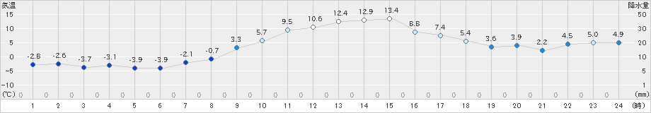 信濃町(>2019年12月01日)のアメダスグラフ