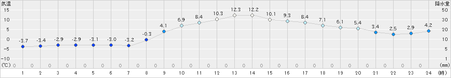 大町(>2019年12月01日)のアメダスグラフ