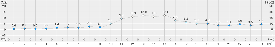 南木曽(>2019年12月01日)のアメダスグラフ