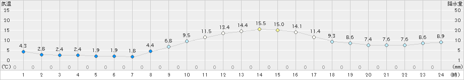 愛西(>2019年12月01日)のアメダスグラフ