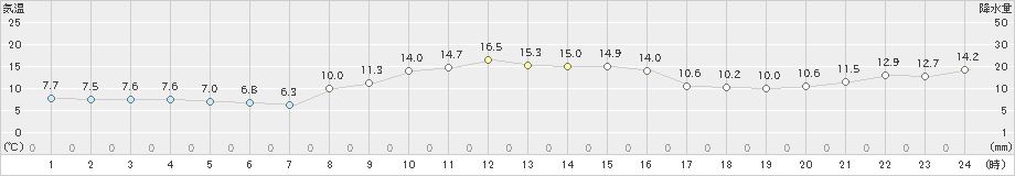 蒲郡(>2019年12月01日)のアメダスグラフ