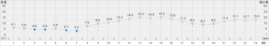 南知多(>2019年12月01日)のアメダスグラフ