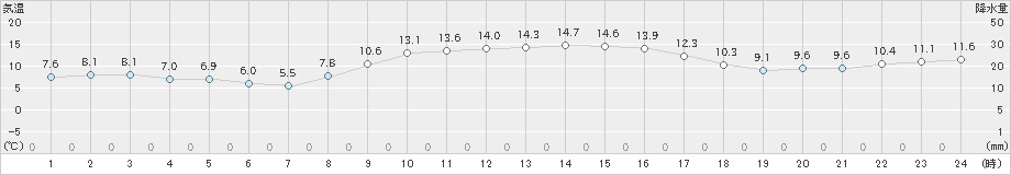 豊橋(>2019年12月01日)のアメダスグラフ