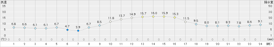 多治見(>2019年12月01日)のアメダスグラフ