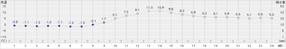 下関(>2019年12月01日)のアメダスグラフ