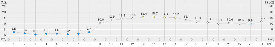 羽咋(>2019年12月01日)のアメダスグラフ