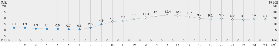 大津(>2019年12月01日)のアメダスグラフ