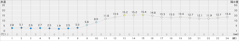 岡山(>2019年12月01日)のアメダスグラフ