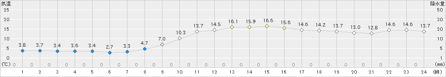 笠岡(>2019年12月01日)のアメダスグラフ