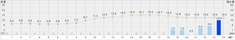 大竹(>2019年12月01日)のアメダスグラフ