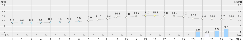 大田(>2019年12月01日)のアメダスグラフ