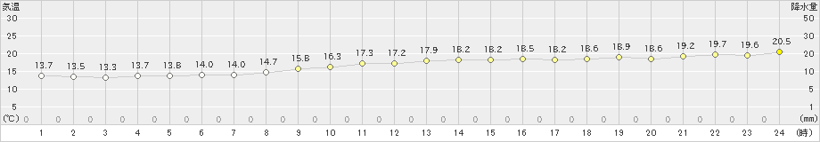 清水(>2019年12月01日)のアメダスグラフ