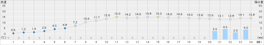 徳佐(>2019年12月01日)のアメダスグラフ