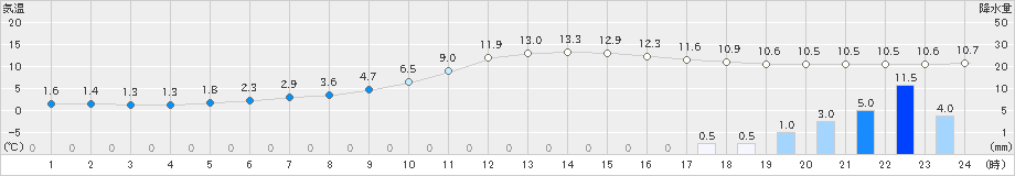 広瀬(>2019年12月01日)のアメダスグラフ