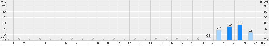 和田(>2019年12月01日)のアメダスグラフ