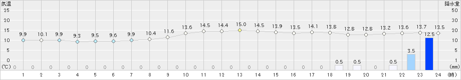 安下庄(>2019年12月01日)のアメダスグラフ