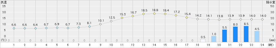 朝倉(>2019年12月01日)のアメダスグラフ