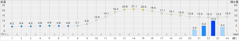 日田(>2019年12月01日)のアメダスグラフ