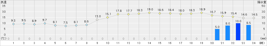 岱明(>2019年12月01日)のアメダスグラフ