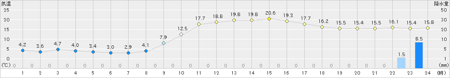 大口(>2019年12月01日)のアメダスグラフ