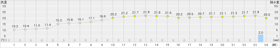 枕崎(>2019年12月01日)のアメダスグラフ