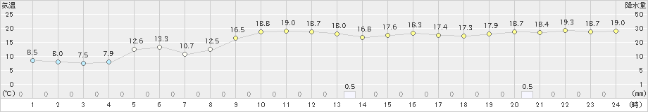 田代(>2019年12月01日)のアメダスグラフ