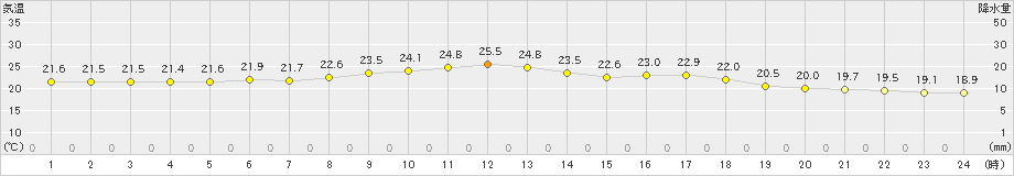 久米島(>2019年12月01日)のアメダスグラフ