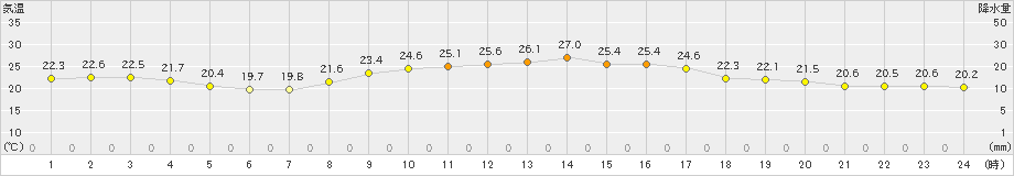 西表島(>2019年12月01日)のアメダスグラフ