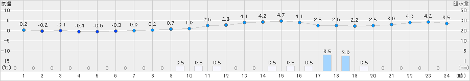 滝川(>2019年12月02日)のアメダスグラフ