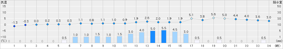 蘭越(>2019年12月02日)のアメダスグラフ