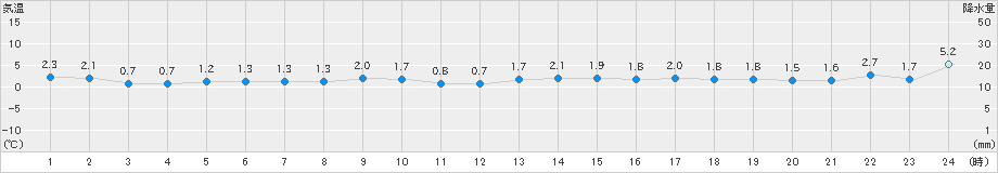 紋別小向(>2019年12月02日)のアメダスグラフ