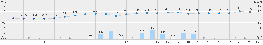 別海(>2019年12月02日)のアメダスグラフ