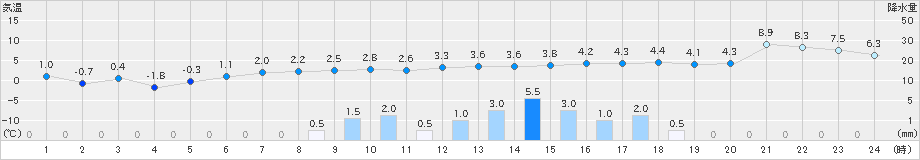 厚床(>2019年12月02日)のアメダスグラフ