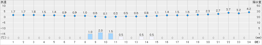 鶴丘(>2019年12月02日)のアメダスグラフ