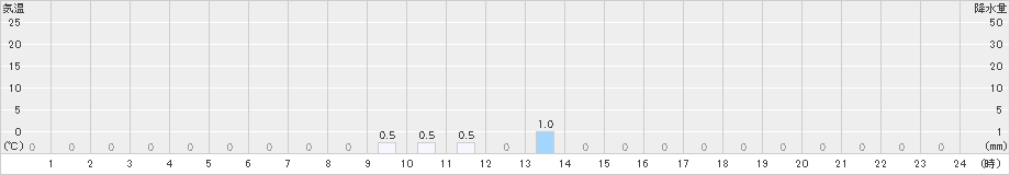 上螺湾(>2019年12月02日)のアメダスグラフ