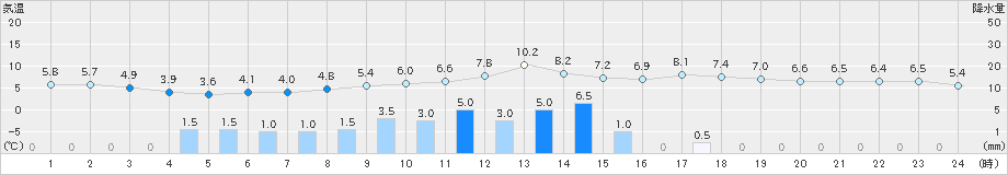 奥尻(>2019年12月02日)のアメダスグラフ
