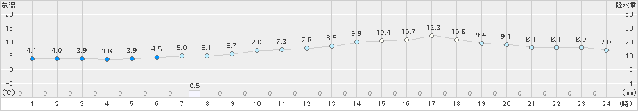 六ケ所(>2019年12月02日)のアメダスグラフ